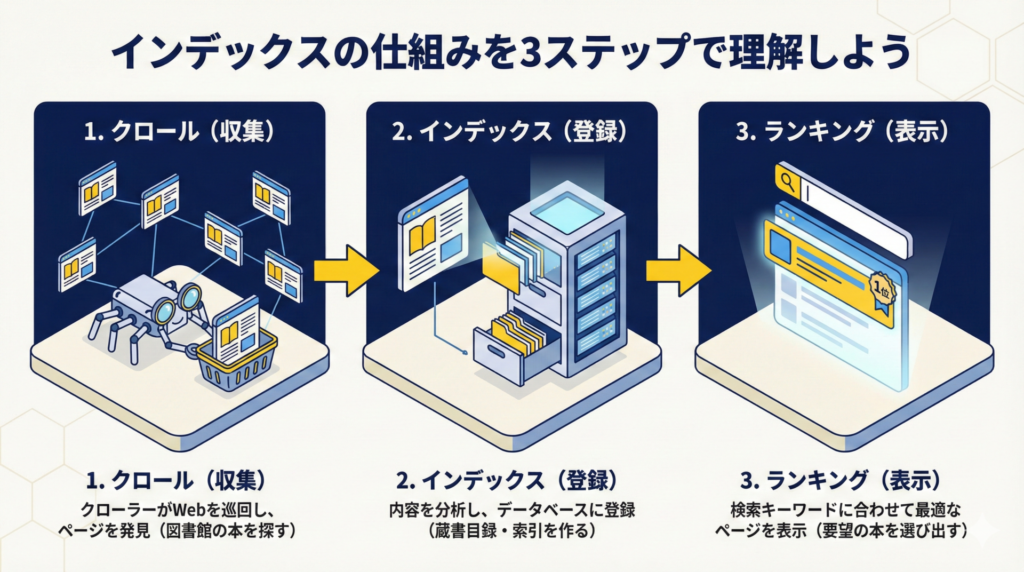 インデックスの仕組み