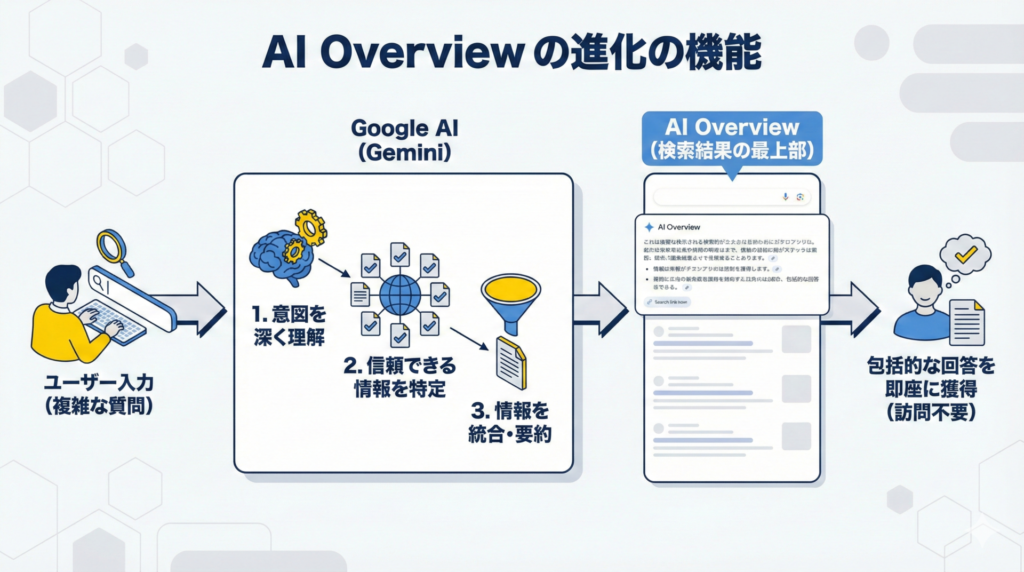 AI Overviewとは?2026年時点の基本と仕組みを解説