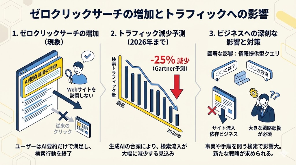 Webサイト運営はオワコン?アクセス数とSEOへの影響