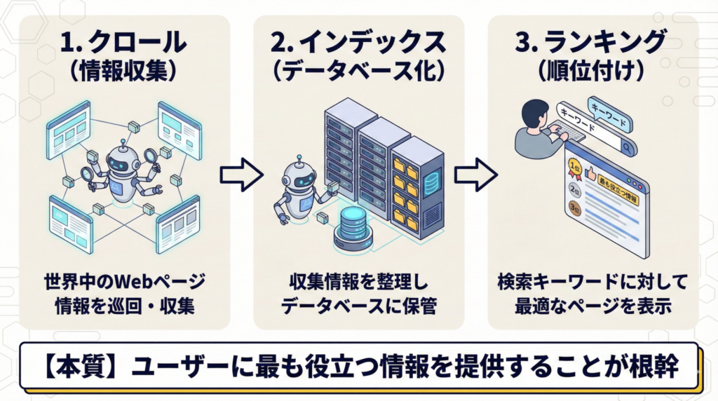 基本的な仕組み