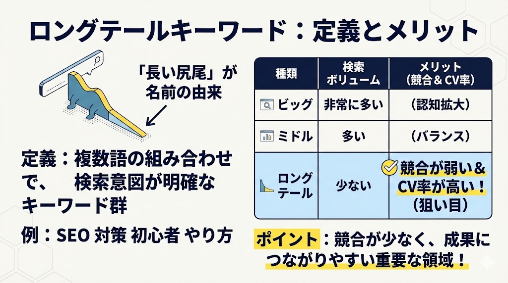 そもそもロングテールキーワードとは？重要性が増す理由