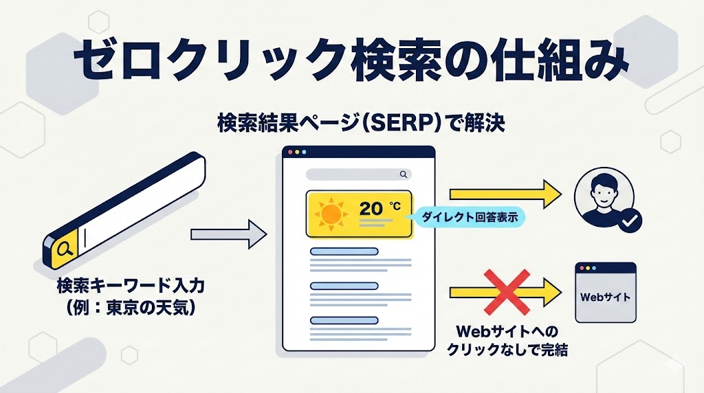 ゼロクリック検索とは