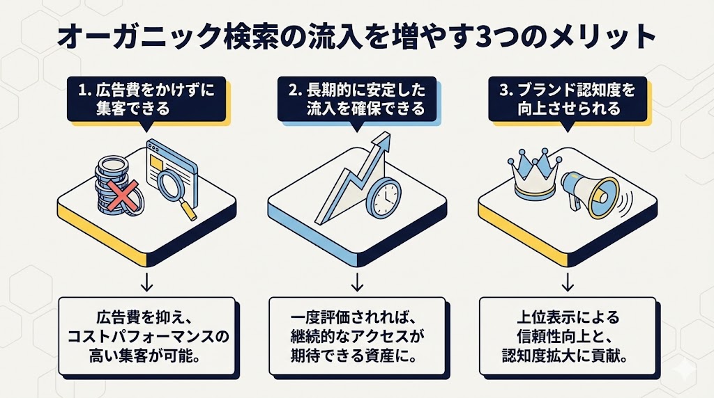 オーガニック検索の流入を増やすメリット
