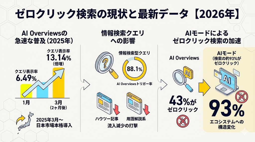ゼロクリック検索の現状と最新データ【2026年】