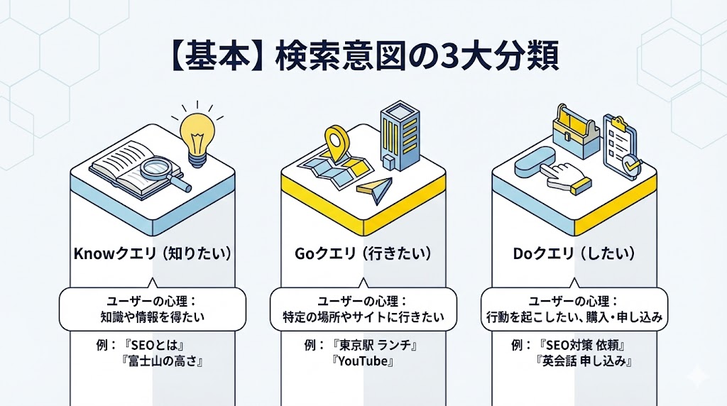 【基本】検索意図の3大分類と具体的な見極め方