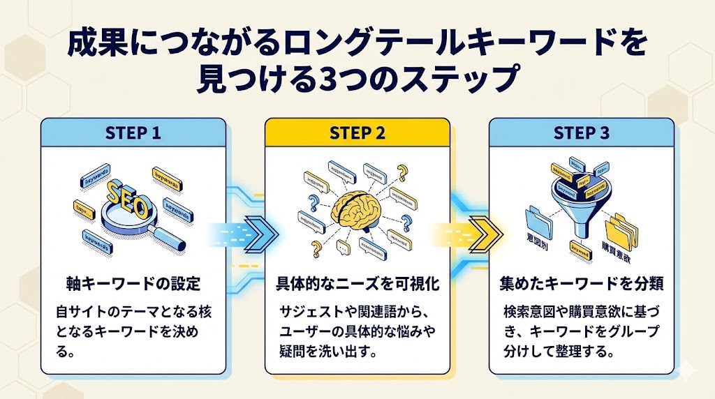 成果につながるロングテールキーワードを見つける3つのステップ