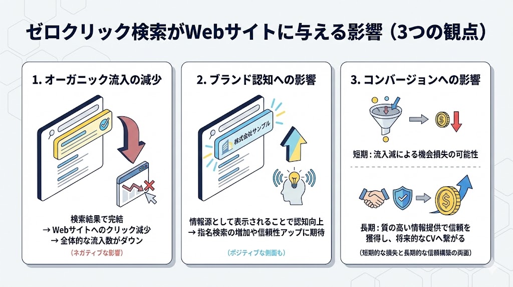ゼロクリック検索がWebサイトの流入数に与える影響