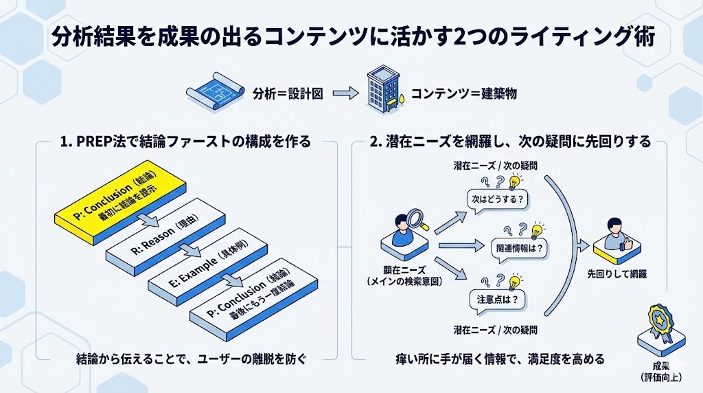 分析結果を成果の出るコンテンツに活かす2つのライティング術