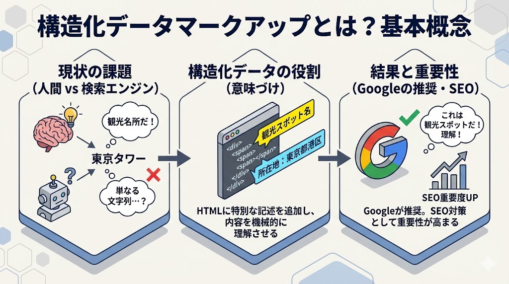 構造化データマークアップとは？基本概念を理解しよう