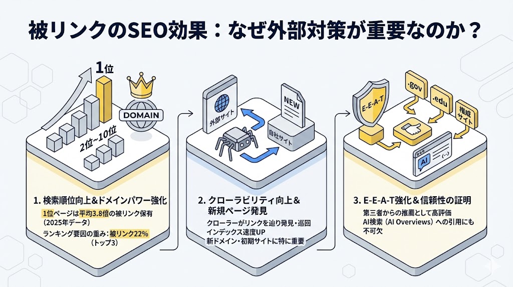 被リンクのSEO効果|なぜ外部対策が重要なのか