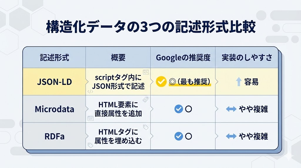 構造化データの記述形式と種類