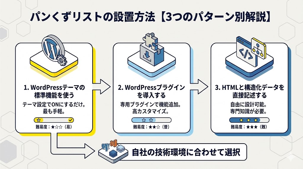 パンくずリストの設置方法【3つのパターン別に解説】