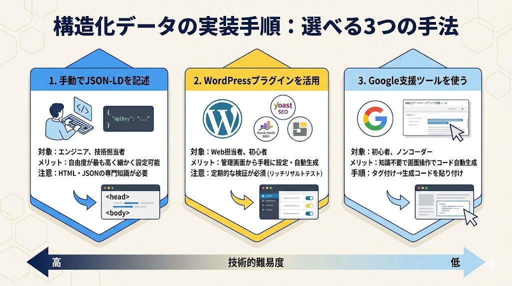 構造化データマークアップの実装手順