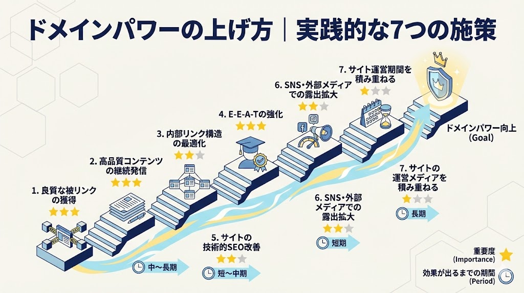 ドメインパワーの上げ方｜実践的な7つの施策