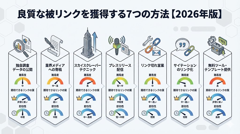 良質な被リンクを獲得する7つの方法【2026年版】