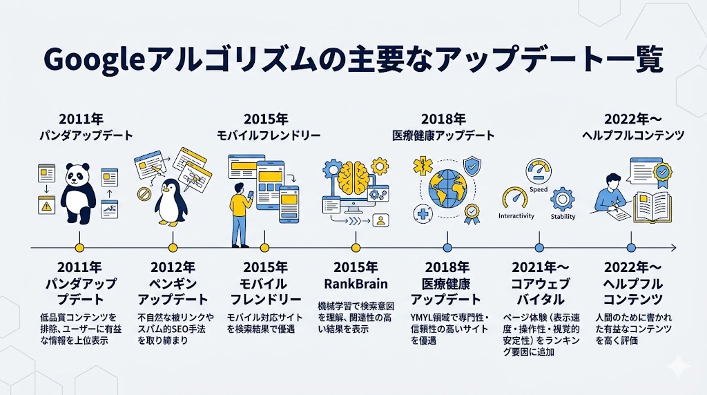 Googleアルゴリズムの主要なアップデート一覧