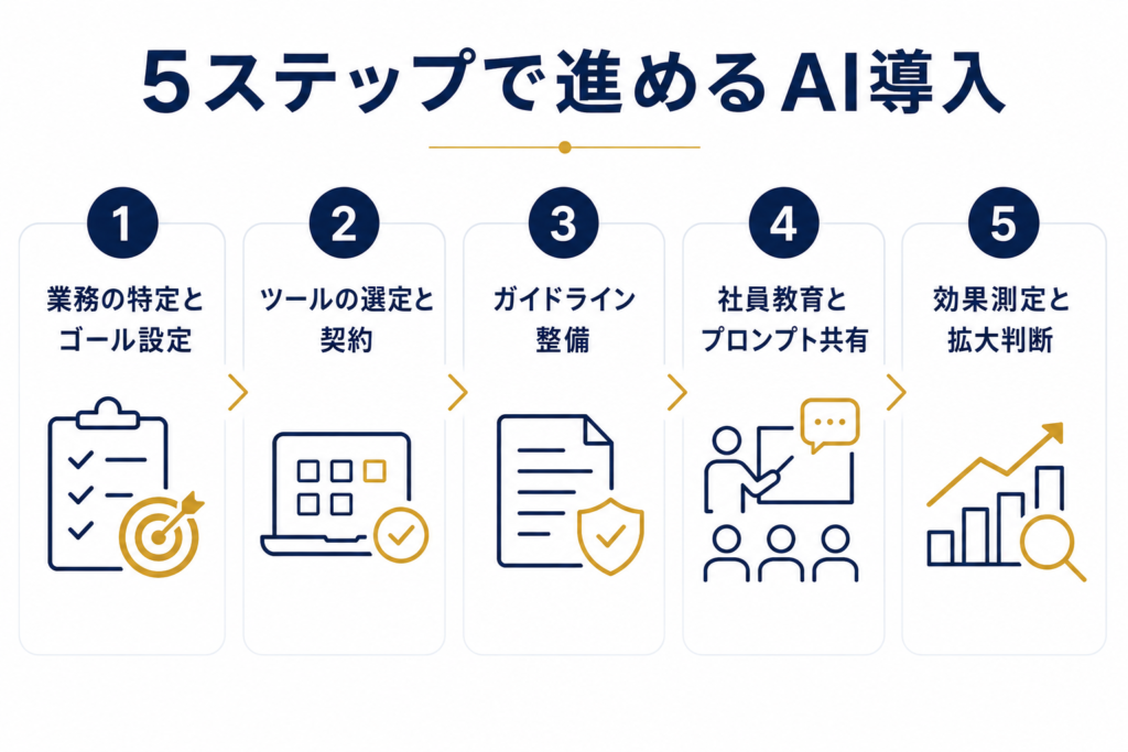 5ステップで進めるAI導入