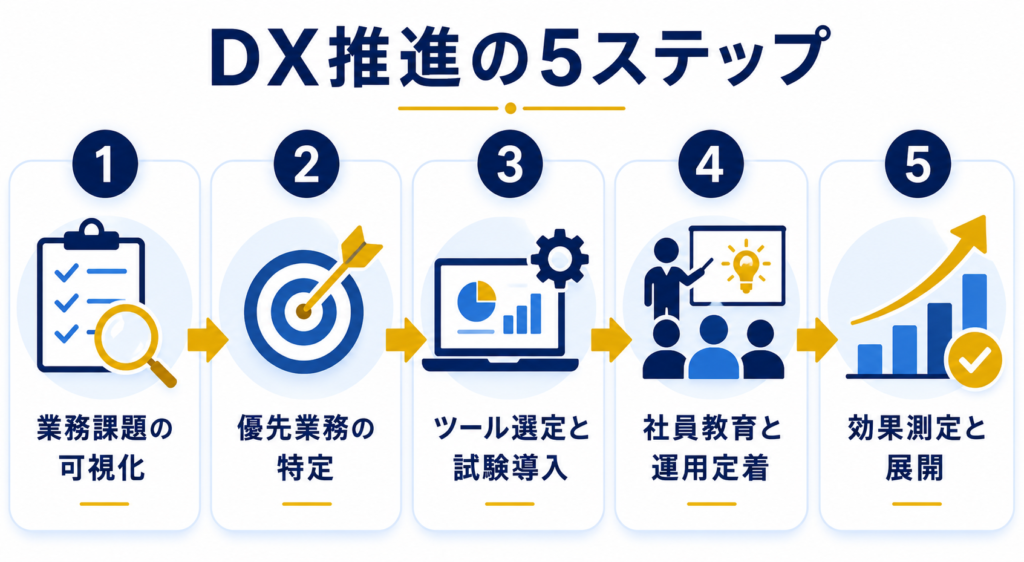 DX推進の5ステップ