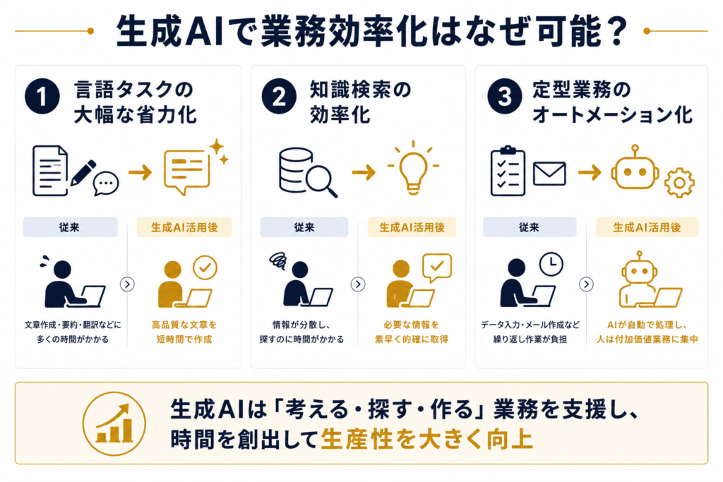 生成AIで業務効率化はなぜ可能?