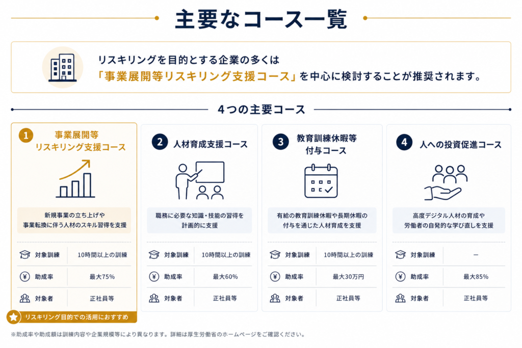 主要なコース一覧