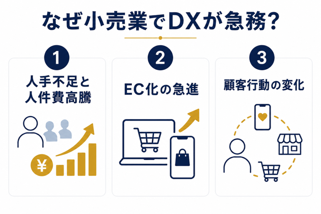 なぜ小売業でDXが急務?