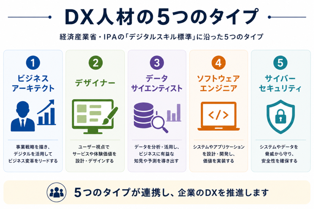 DX人材の5つのタイプ