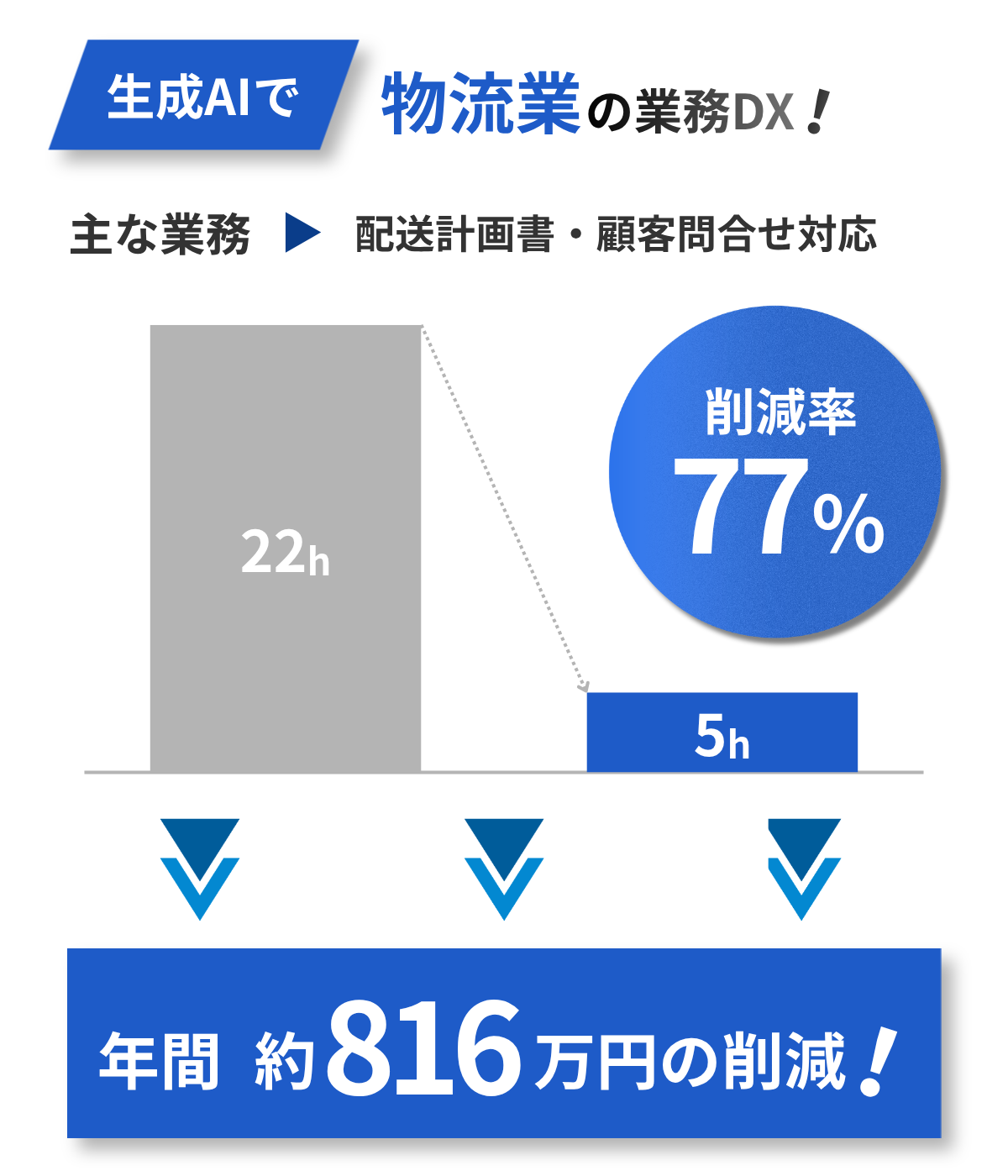 物流の業務改善例