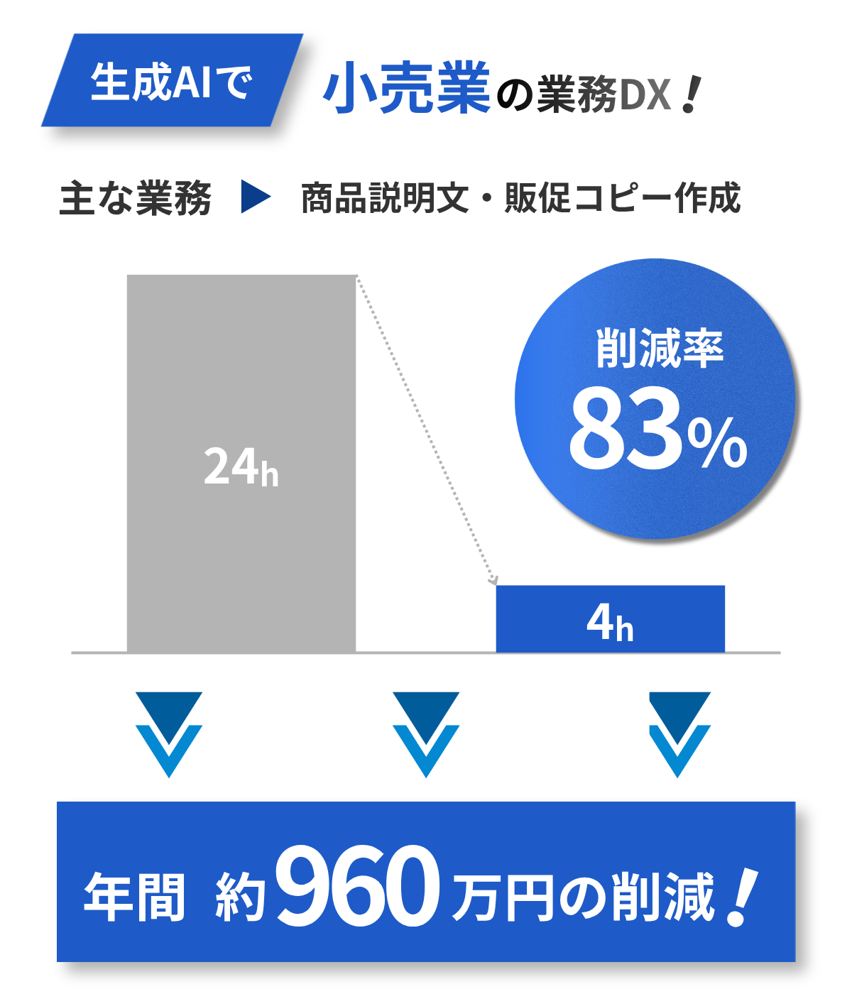小売の業務改善例