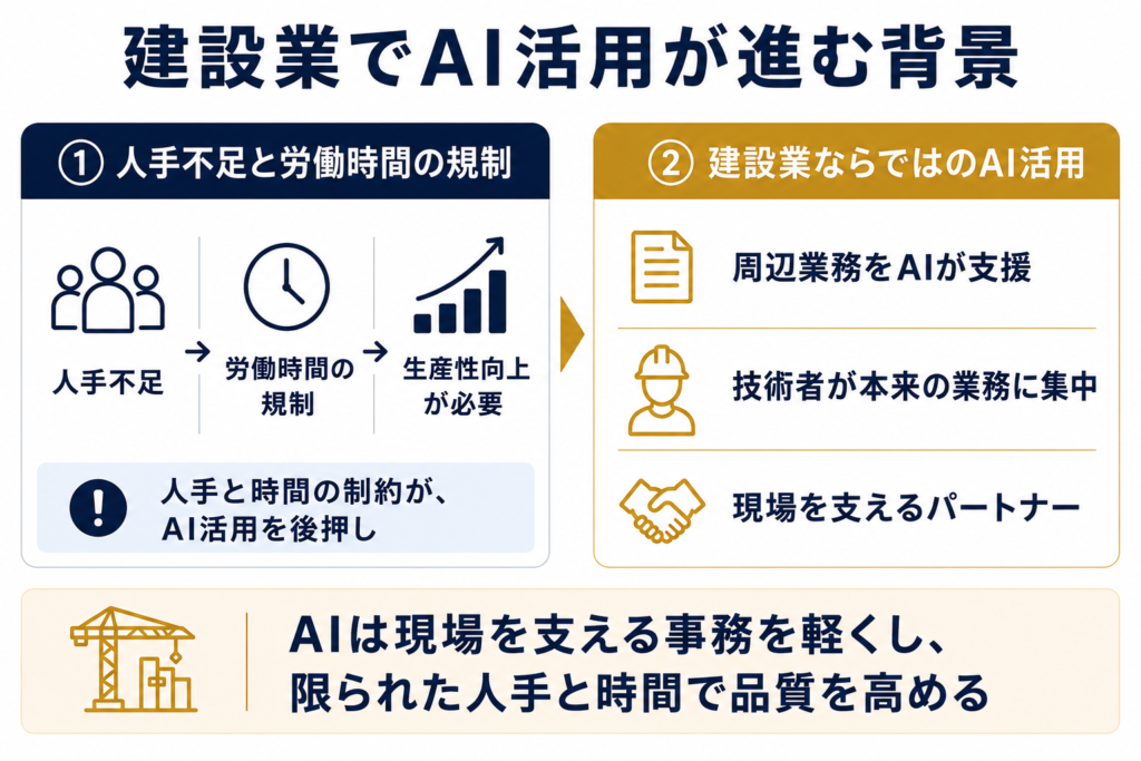 建設業でAI活用が進む背景