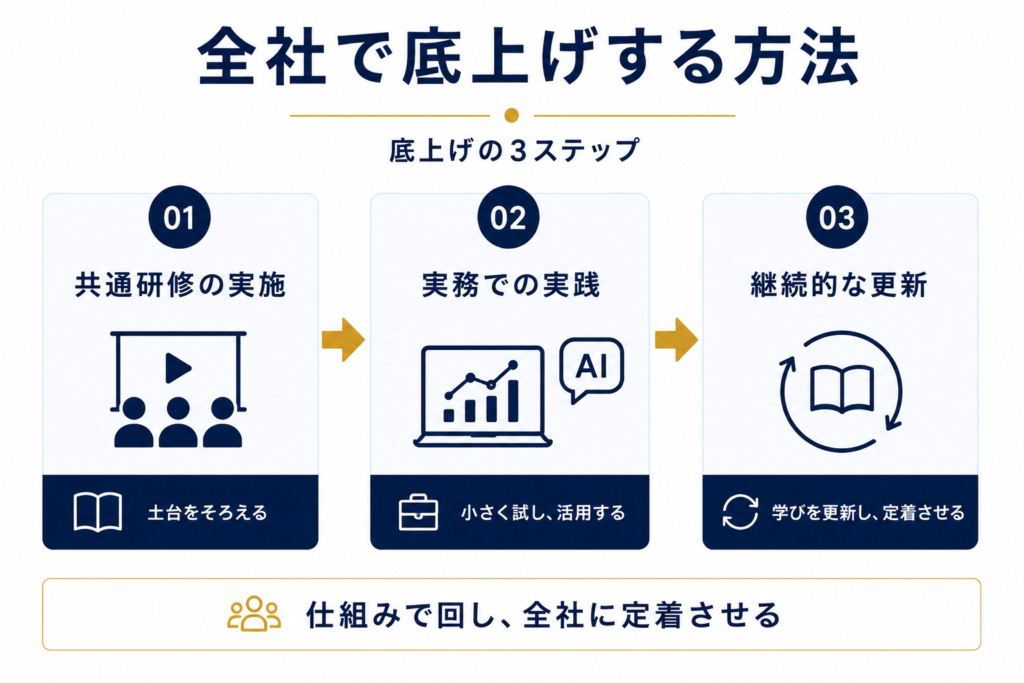 全社で底上げする方法