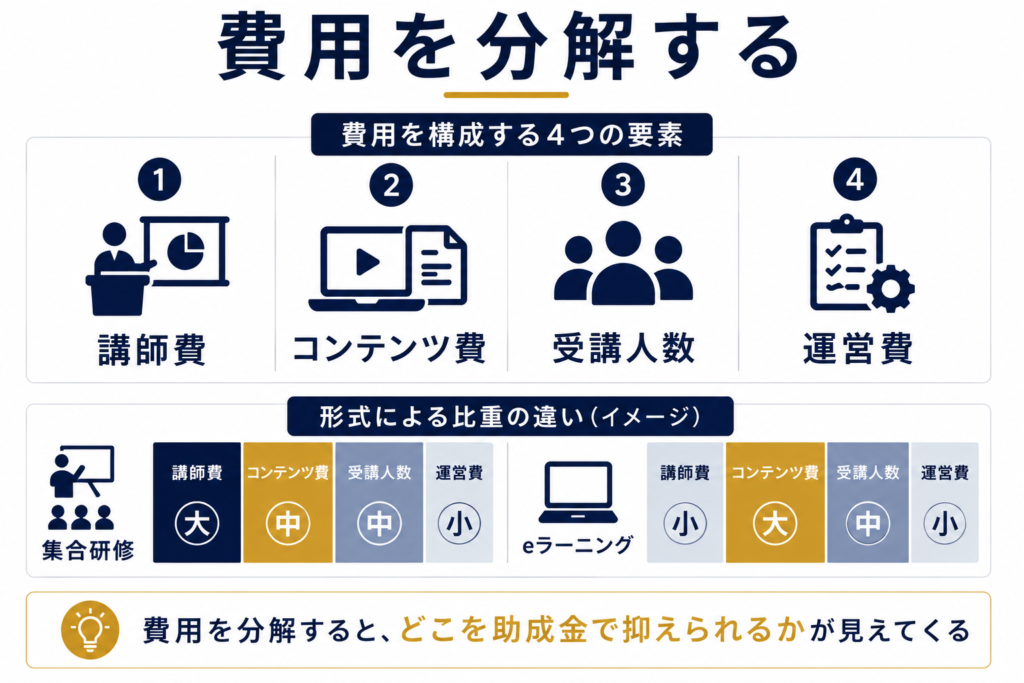 リスキリング研修の費用は何で決まる?