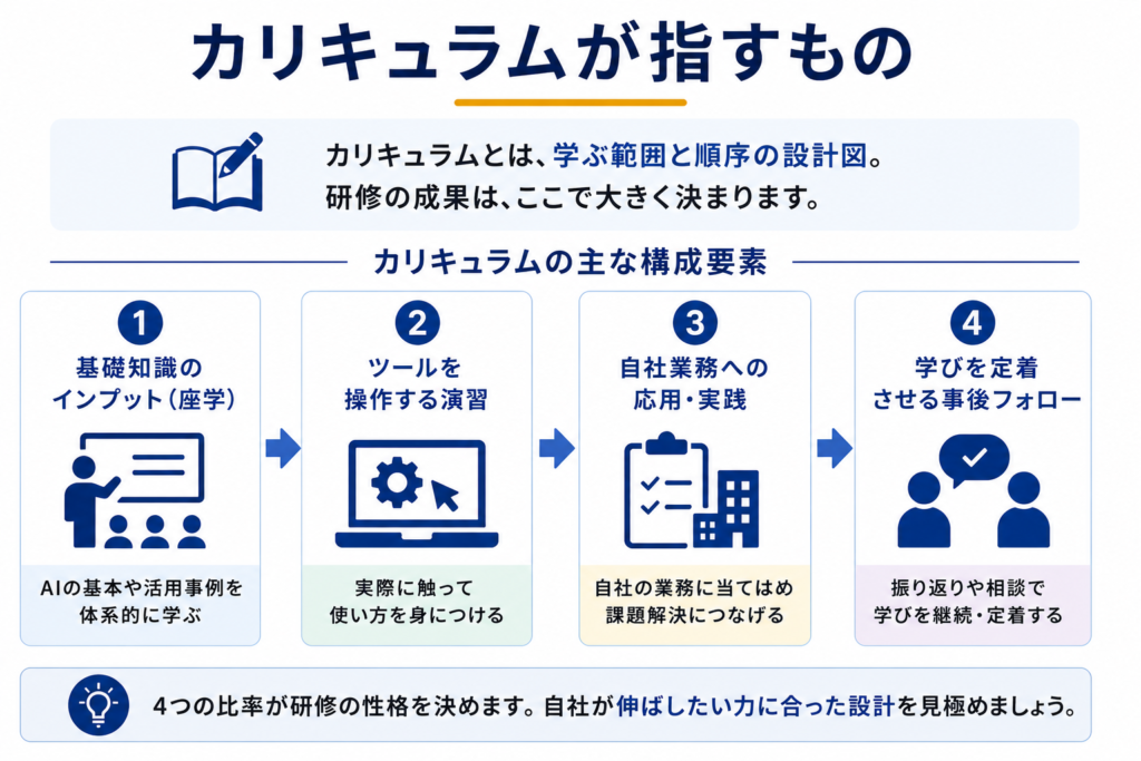 AI研修のカリキュラムの基本構成