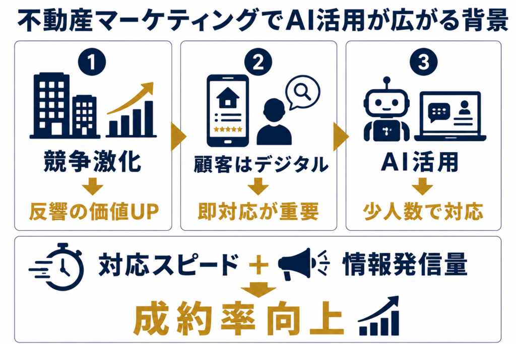 不動産マーケティングでAI活用が広がる背景