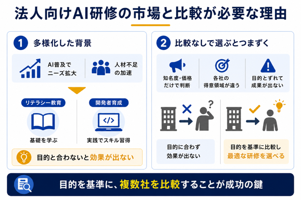 法人向けAI研修の市場と比較が必要な理由