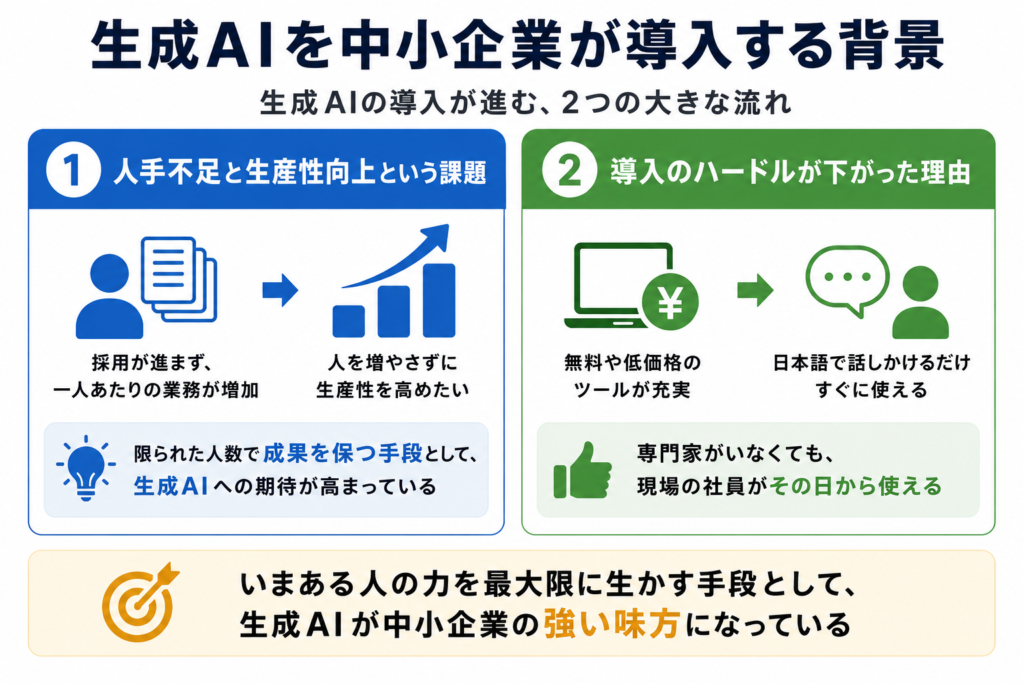 生成AIを中小企業が導入する背景