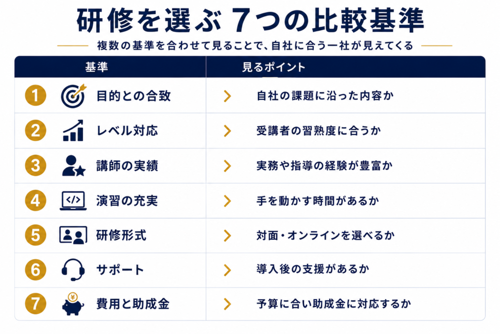 研修を選ぶ7つの比較基準