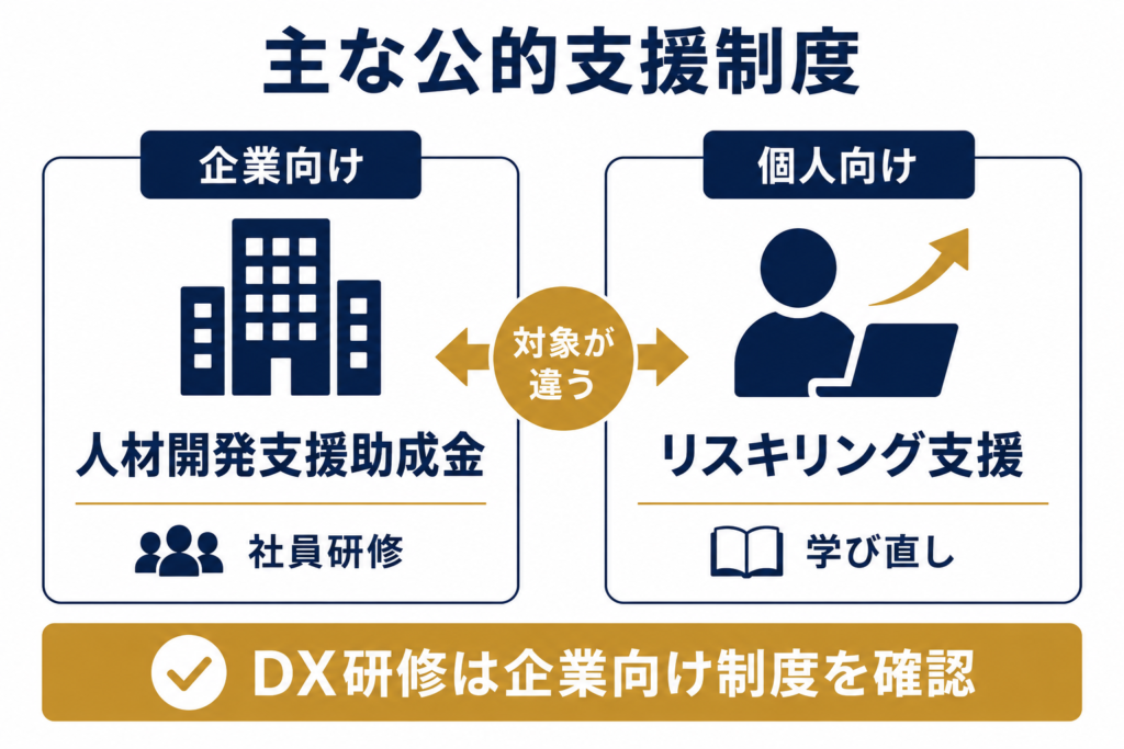 DX人材育成に活用を検討できる主な制度