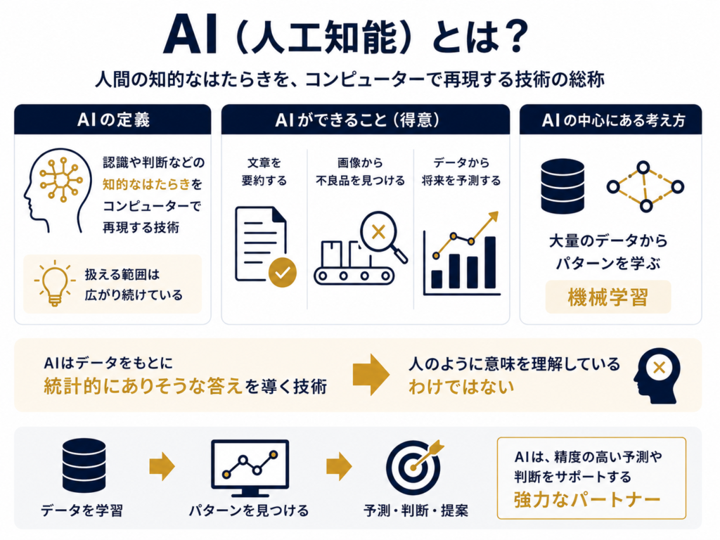 AI(人工知能)とは?