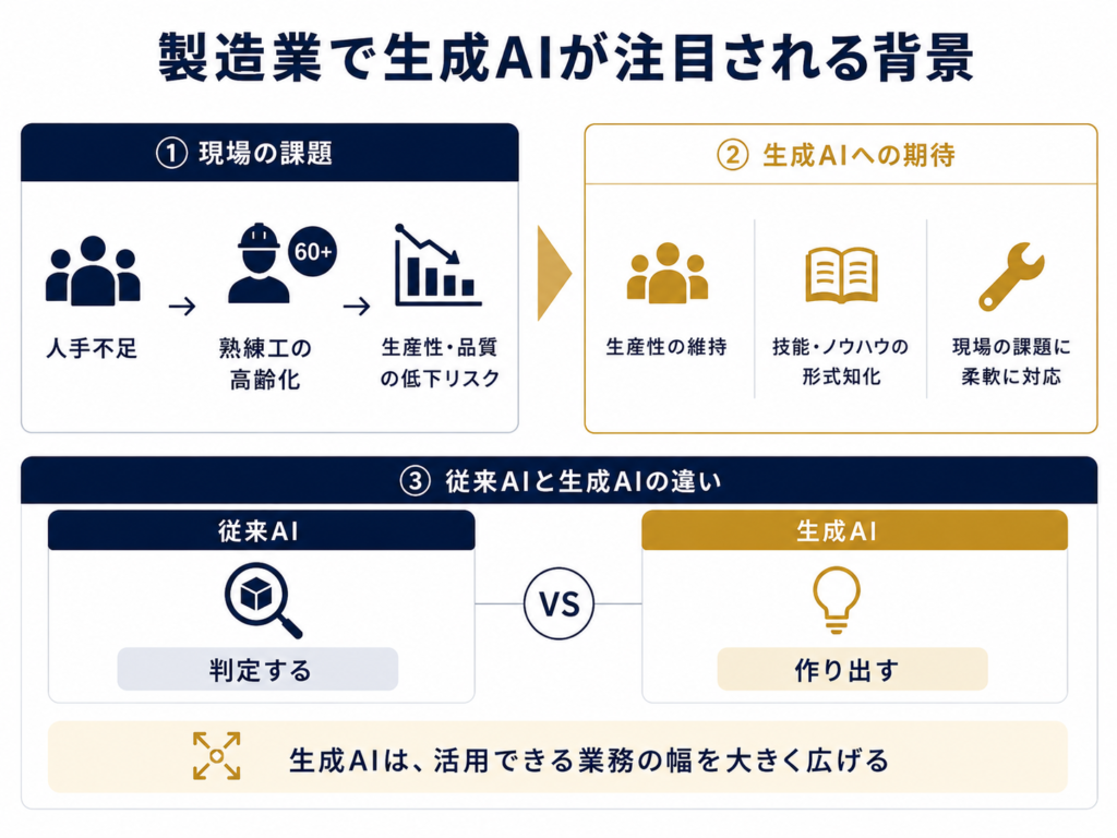 製造業で生成AIが注目される背景