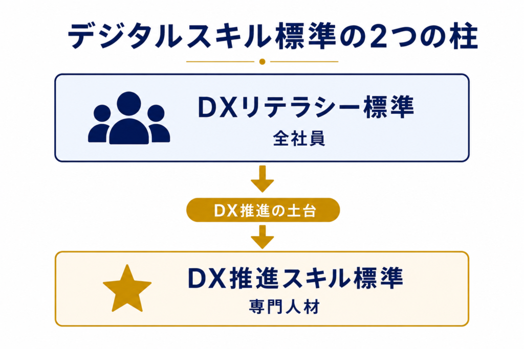 デジタルスキル標準を構成する2つの柱