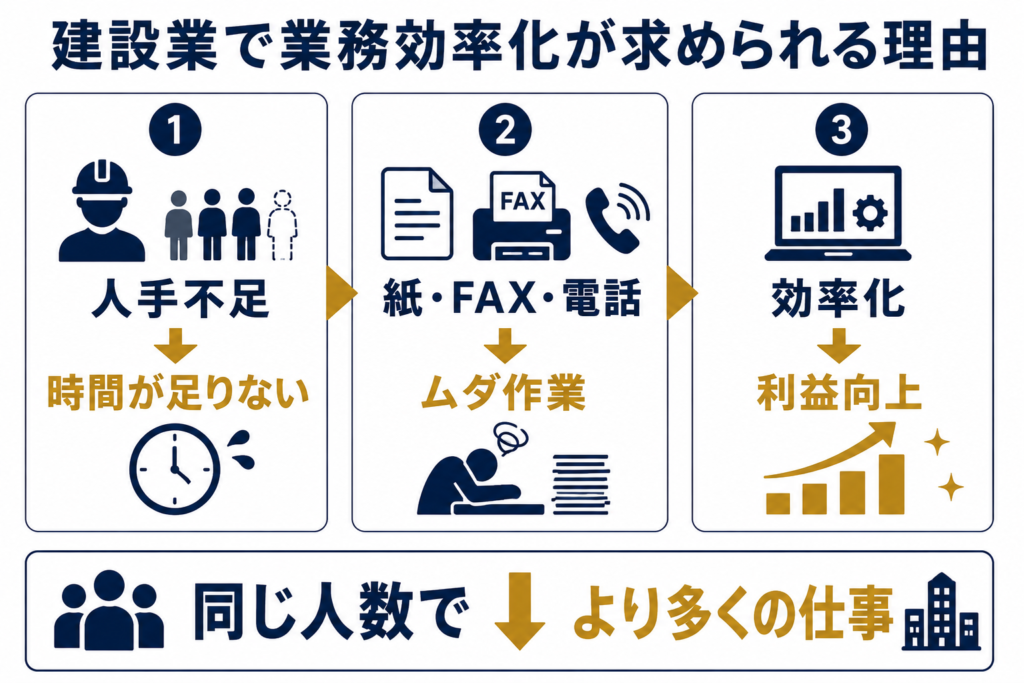 建設業で業務効率化が求められる理由