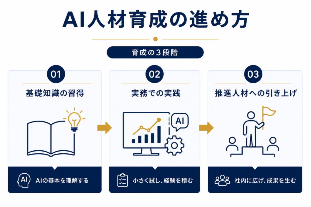 AI人材育成の進め方