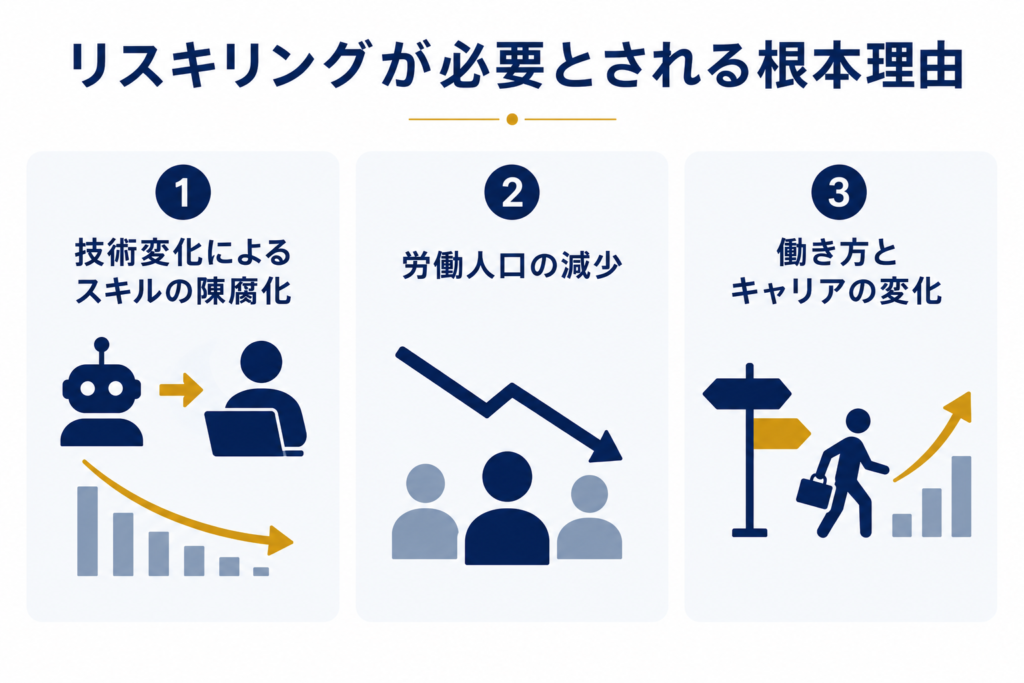 リスキリングが必要とされる根本理由