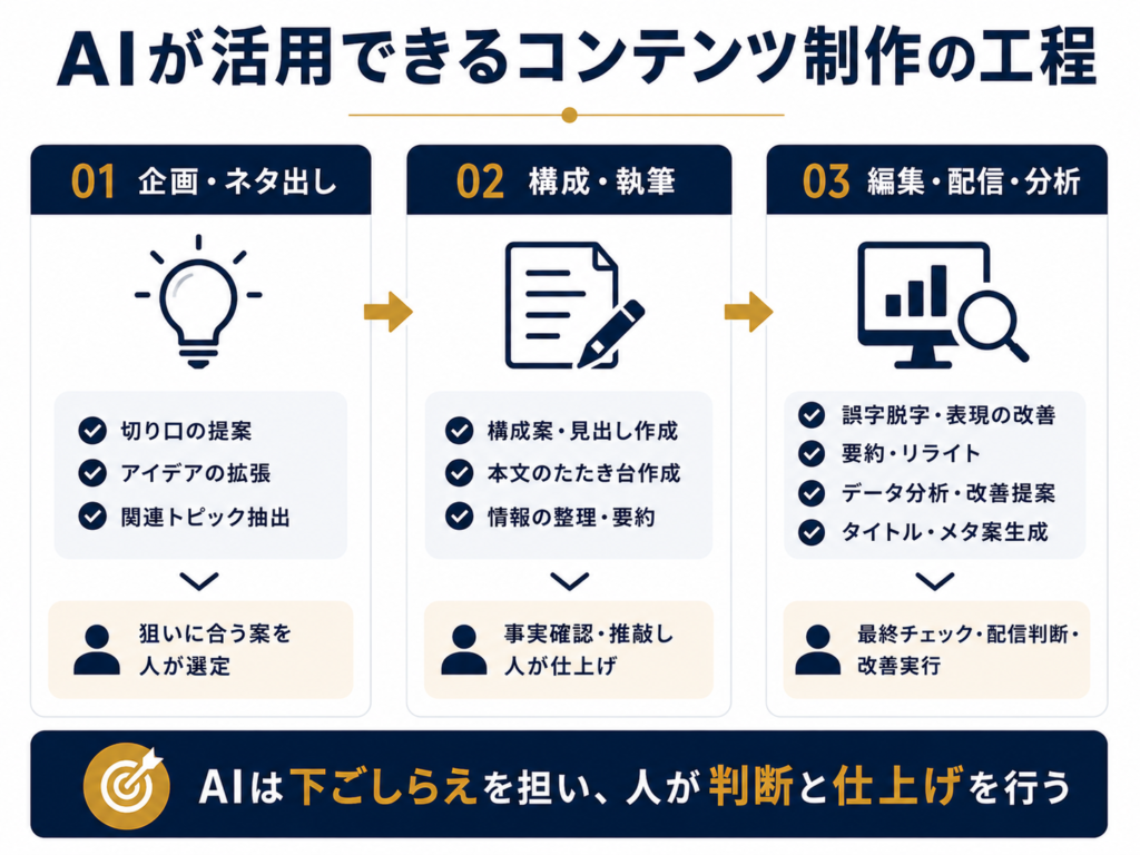 AIが活用できるコンテンツ制作の工程