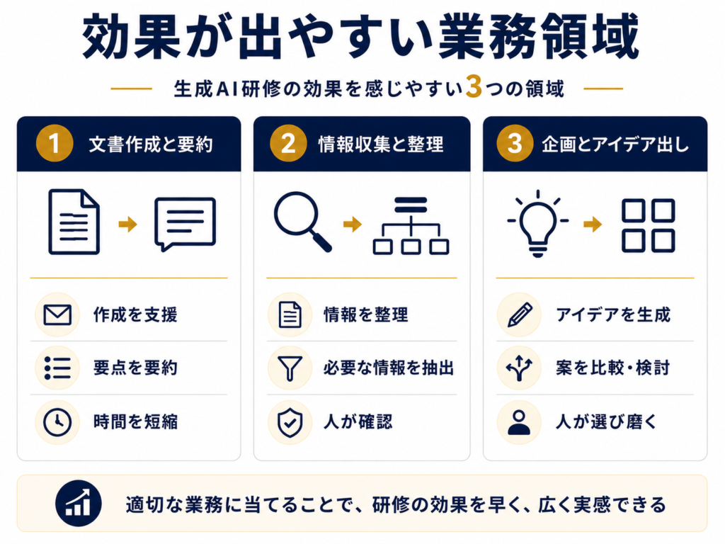 効果が出やすい業務領域