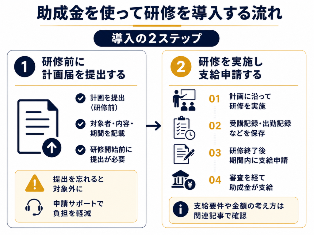 助成金を使って研修を導入する流れ