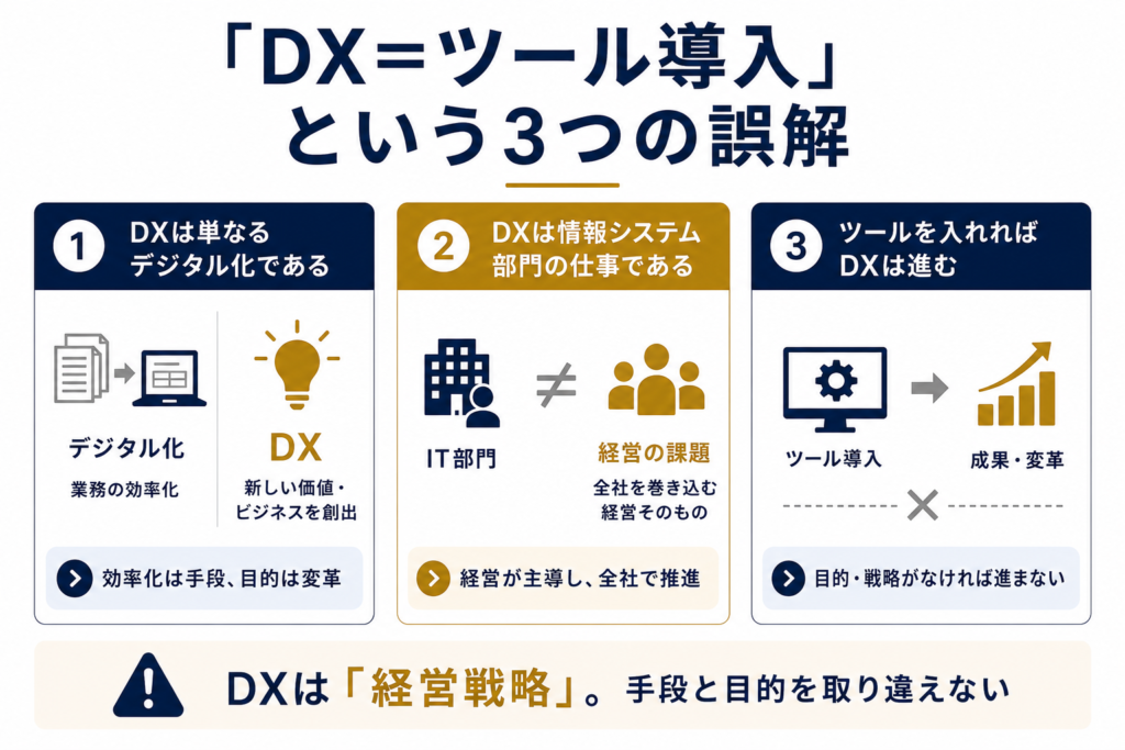 「DX＝ツール導入」という3つの誤解
