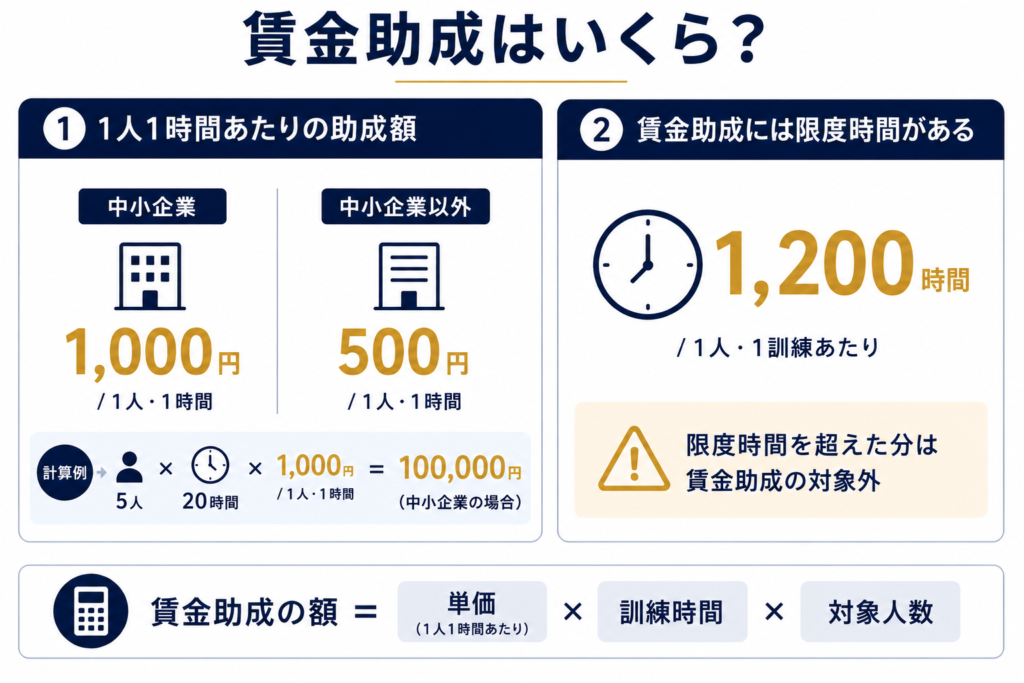 賃金助成はいくら？
