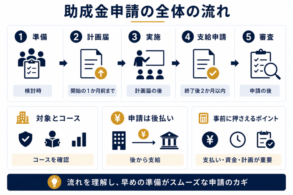 助成金申請の全体の流れ