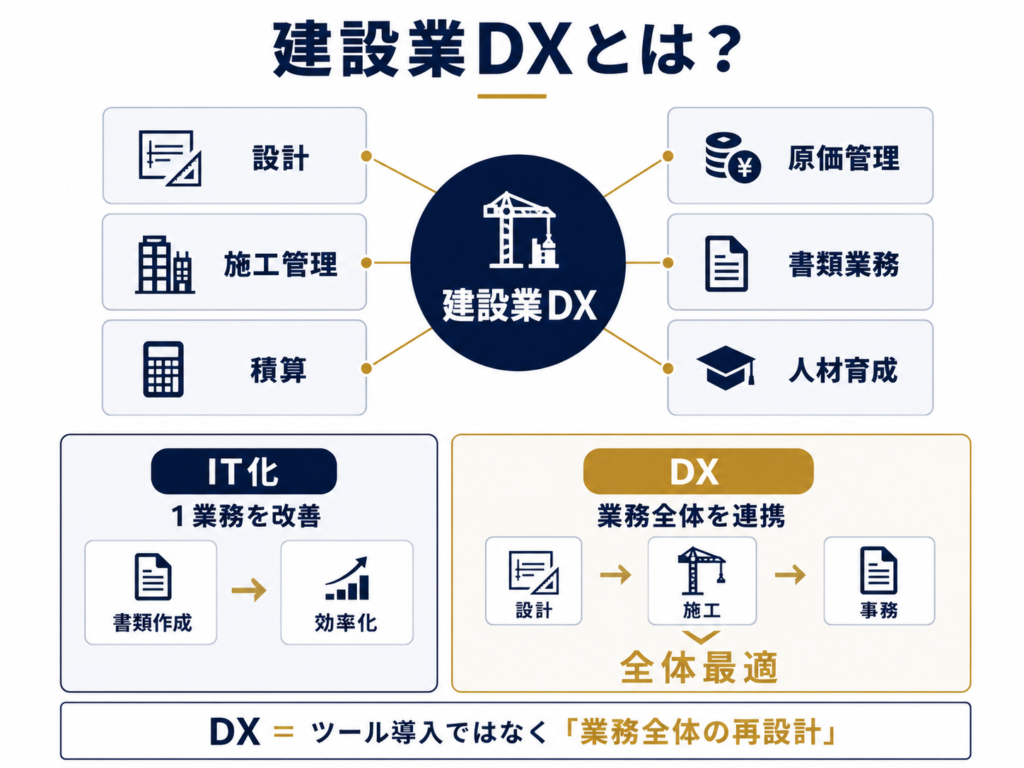 建設業DXとは？
